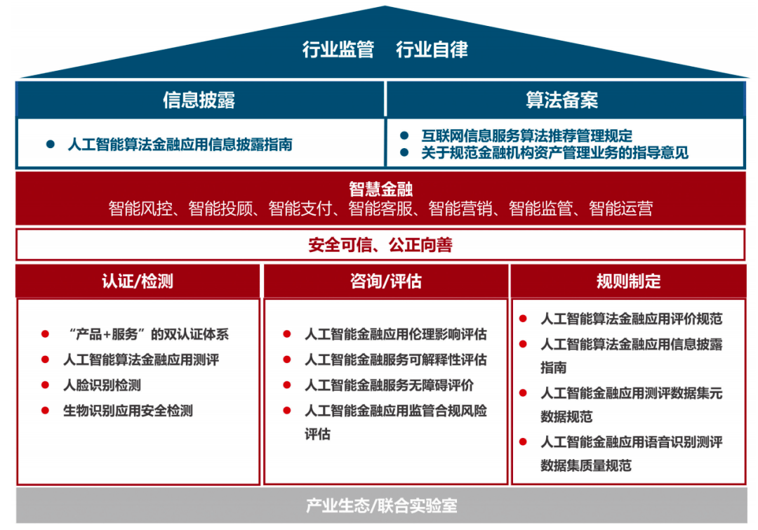 新时期金融科技检测认证的新主题 发展与化解风险